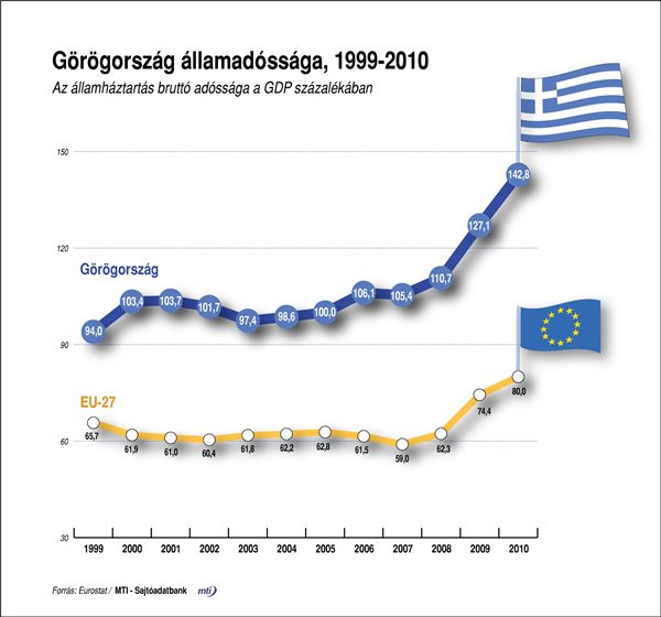 Gorogorszag_allamadossaga2010_ig