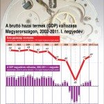magyar_gdp_2001_2011