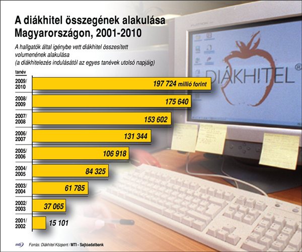 diakhitel_Magyarorszagon