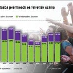 felsooktatas_jelentkezok_felvettek_2001_2011