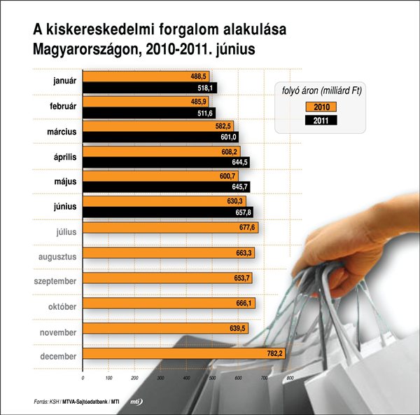 kiskereskedelem_forgalom_magyar