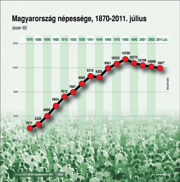 Magyar_nepesseg1870_2011