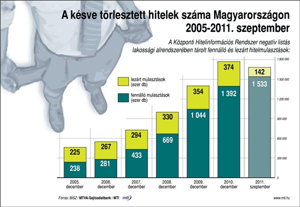 kesve_torlesztett_hitelek_magyaro