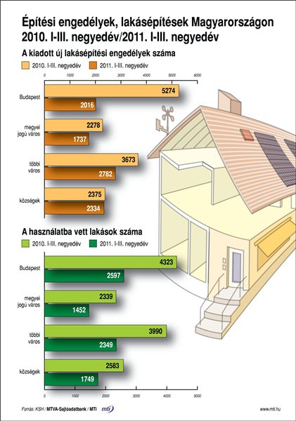 epitesi_engedelyek_lakasepitesek_Mo_2011_1_3nev