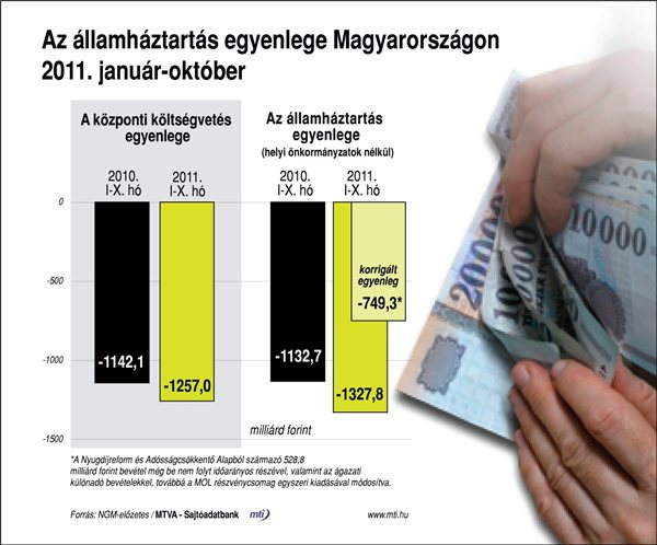 allamhaztartas_egyenlege_2011_jan_okt