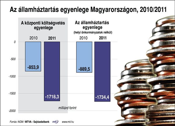 allamhaztartas_egyenlege_Magyaro_2001_2011