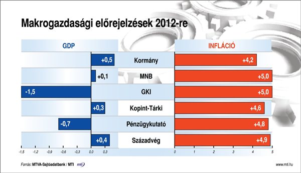 gazdasag_elorejelzes_2012_gdp_inflacio
