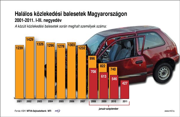 halalos_kozelekdesi_balesetek_Magyaro_2011_2011