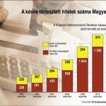 kesve_torlesztett_hitelek_Magyaro2005_2011