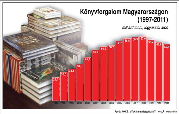 konyvforgalom_magyaro_1997_2011
