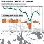 gdp_magyar_2002_2012_1
