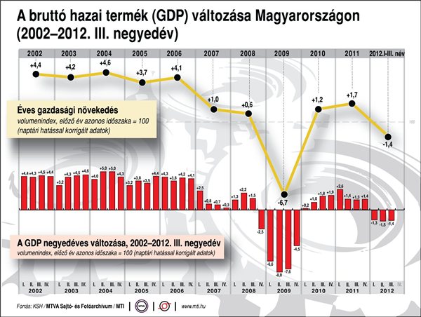 gdp_magyaro_2012_3_negyedev