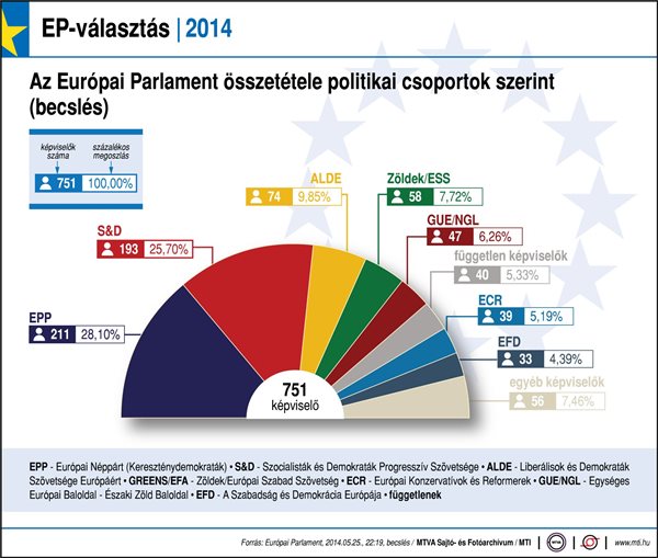 Az Európai Parlament összetétele politikai csoportok szerint (becsült eredmények alapján) EPP-ED - az Európai Néppárt (Kereszténydemokraták) és az Európai Demokraták Képviselőcsoportja; PES - az Európai Parlament Szocialista Képviselőcsoportja; IND/DEM - Függetlenség és Demokrácia Képviselőcsoport; EUL/NGL - az Egységes Európai Baloldal/az Északi Zöld Baloldal Képviselőcsoportja; Greens/EFA - a Zöldek/ az Európai Szabad Szövetség Képviselőcsoportja; UEN - a Nemzetek Európájáért Unió Képviselőcsoportja; ALDE - Liberálisok és Demokraták Szövetsége Európáért Képviselőcsoport
