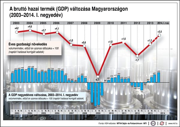 gdp_magyaro_gazdasag_2014_i_negyedev