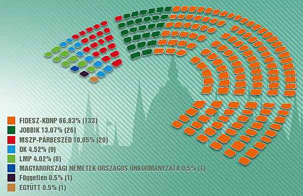 orszaggyules_osszetetele_98_szazalekos_osszesitesnel_2018_valasztas