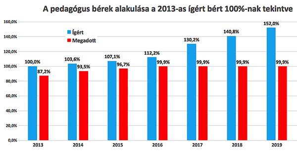 pedagogusberek_grafikon