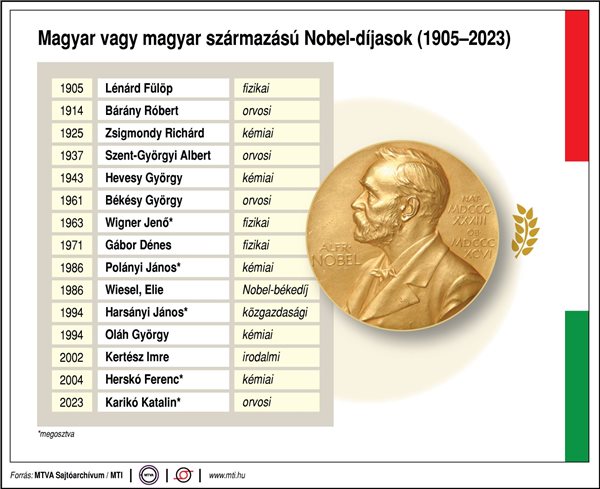 magyar_magyar_szarmazasu_nobel_dijasok_mti_2023