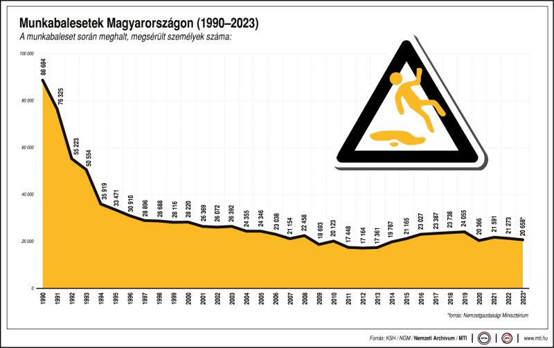A munkabaleset során meghalt, megsérült személyek száma