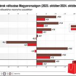 a fogyasztói árak változása az előző év azonos időszakához viszonyítva; százalék; élelmiszerek; szeszes italok, dohányáruk; ruházkodási cikkek; tartós fogyasztási cikkek; háztartási energia; egyéb cikkek, üzemanyagok; szolgáltatások; összesen