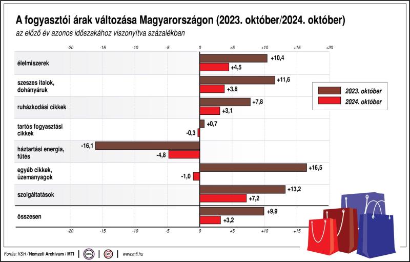 a fogyasztói árak változása az előző év azonos időszakához viszonyítva; százalék; élelmiszerek; szeszes italok, dohányáruk; ruházkodási cikkek; tartós fogyasztási cikkek; háztartási energia; egyéb cikkek, üzemanyagok; szolgáltatások; összesen